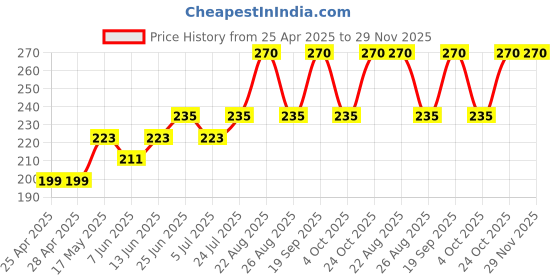industrybuying.com WURTH ELEKTRONIK Photo Transistor, Npn, 940Nm, 1206, 1541201NEA400 (Pack of 5) wurth elektronik Price History Graph from 25 Apr 2025 to 29 Nov 2025