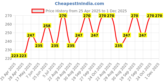 industrybuying.com WURTH ELEKTRONIK Photo Transistor, Npn, 940Nm, 1411, 1541411NEA210 (Pack of 5) wurth elektronik Price History Graph from 25 Apr 2025 to 30 Nov 2025