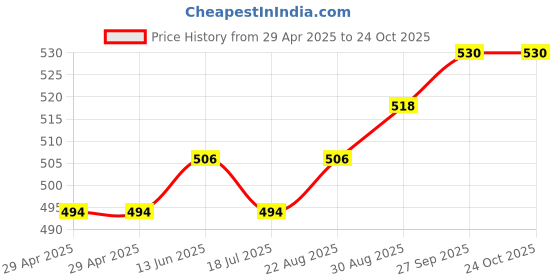 industrybuying.com WURTH ELEKTRONIK Plug, 2.54/1.27mm, Free, IDC, 4Way, 690157000472 (Pack of 10) wurth elektronik Price History Graph from 29 Apr 2025 to 24 Oct 2025