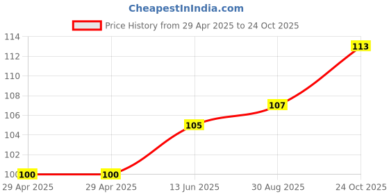 industrybuying.com WURTH ELEKTRONIK Plug, 2.54/1.27mm, Free, IDC, 8Way, 690157000872 wurth elektronik Price History Graph from 29 Apr 2025 to 24 Oct 2025