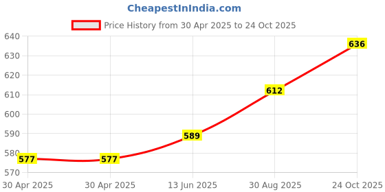 industrybuying.com WURTH ELEKTRONIK Plug, 4.2mm, Dual, Panel Mnt, 2Way, 64900221822 (Pack of 10) wurth elektronik Price History Graph from 30 Apr 2025 to 24 Oct 2025