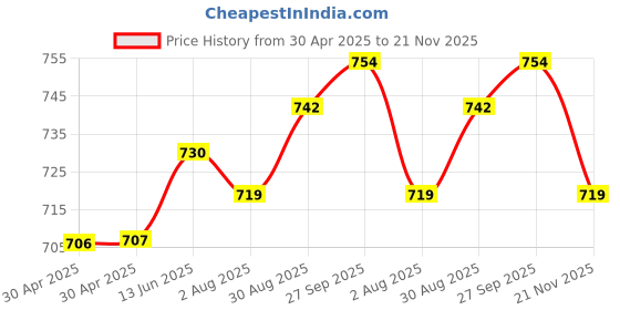 industrybuying.com WURTH ELEKTRONIK Plug, 4.2mm, Dual, Panel Mnt, 4Way, 64900421822 (Pack of 10) wurth elektronik Price History Graph from 30 Apr 2025 to 21 Nov 2025