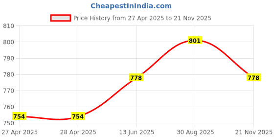 industrybuying.com WURTH ELEKTRONIK Plug, D Sub, IDC, Unc 4-40, 15Way, 618015226221 wurth elektronik Price History Graph from 27 Apr 2025 to 21 Nov 2025