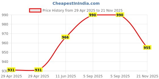 industrybuying.com WURTH ELEKTRONIK Plug, D Sub, IDC, Unc 4-40, 25Way, 618025226221 wurth elektronik Price History Graph from 29 Apr 2025 to 21 Nov 2025