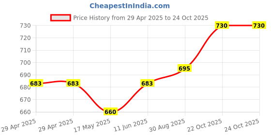 industrybuying.com WURTH ELEKTRONIK Plug, D Sub, IDC, Unc 4-40, 9Way, 618009226221 wurth elektronik Price History Graph from 29 Apr 2025 to 23 Oct 2025