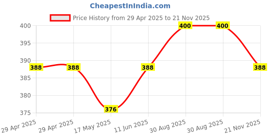 industrybuying.com WURTH ELEKTRONIK Plug, D Sub, Pcb, R/A, 15Way, 618015231221 wurth elektronik Price History Graph from 29 Apr 2025 to 21 Nov 2025