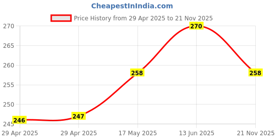 industrybuying.com WURTH ELEKTRONIK Plug, D Sub, Solder, 25Way, 61802524823 wurth elektronik Price History Graph from 29 Apr 2025 to 21 Nov 2025