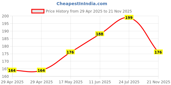 industrybuying.com WURTH ELEKTRONIK Plug, D Sub, Solder, 9Way, 61800924823 wurth elektronik Price History Graph from 29 Apr 2025 to 21 Nov 2025
