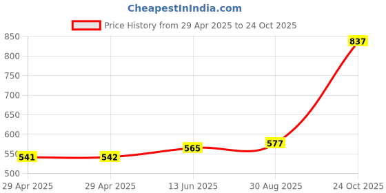 industrybuying.com WURTH ELEKTRONIK Plug, IDC, 2.54mm, Strain Relief, 14Way, 61201425821 wurth elektronik Price History Graph from 29 Apr 2025 to 24 Oct 2025