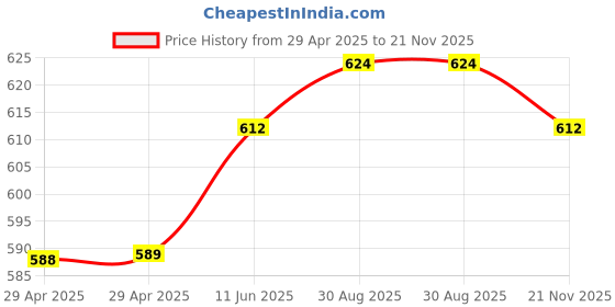 industrybuying.com WURTH ELEKTRONIK Plug, IDC, 2.54mm, Strain Relief, 16Way, 61201625821 wurth elektronik Price History Graph from 29 Apr 2025 to 21 Nov 2025