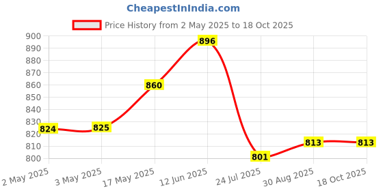 industrybuying.com WURTH ELEKTRONIK Power Charge Receiver Coil, 11.8Uh, 10%, 760308101219 wurth elektronik Price History Graph from 2 May 2025 to 17 Oct 2025