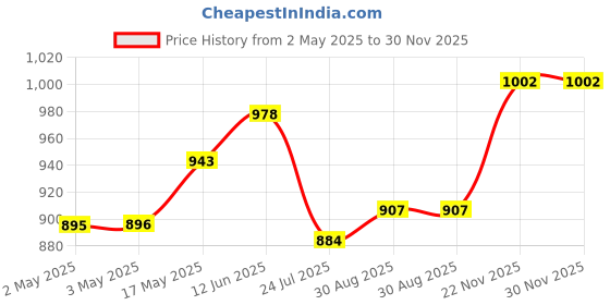 industrybuying.com WURTH ELEKTRONIK Power Charge Receiver Coil, 7.2Uh, 10%, 760308101216 wurth elektronik Price History Graph from 2 May 2025 to 29 Nov 2025
