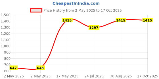 industrybuying.com WURTH ELEKTRONIK Pulse Transformer, 1:1:1:1:1:1, 153.8Uh, 749196308 wurth elektronik Price History Graph from 2 May 2025 to 17 Oct 2025