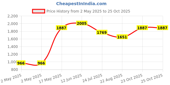industrybuying.com WURTH ELEKTRONIK Pulse Transformer, 1:1:1:1:1:1, 9.9Uh, 749196517 wurth elektronik Price History Graph from 2 May 2025 to 24 Oct 2025