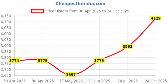 industrybuying.com WURTH ELEKTRONIK Radio Module, 100Kbps, 434Mhz, 2605031141000 wurth elektronik Price History Graph from 30 Apr 2025 to 24 Oct 2025
