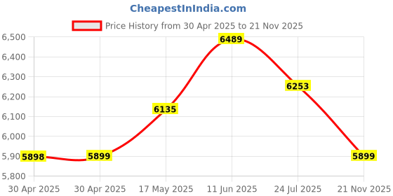 industrybuying.com WURTH ELEKTRONIK Radio Module, 19.2Kbps, 169Mhz, 2607011113000 wurth elektronik Price History Graph from 30 Apr 2025 to 21 Nov 2025