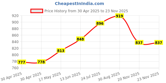 industrybuying.com WURTH ELEKTRONIK Receptacle, 3mm, 4Way, 662004013322 (Pack of 10) wurth elektronik Price History Graph from 30 Apr 2025 to 22 Nov 2025