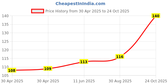 industrybuying.com WURTH ELEKTRONIK Receptacle, 3mm, 5Way, 662005013322 wurth elektronik Price History Graph from 30 Apr 2025 to 24 Oct 2025