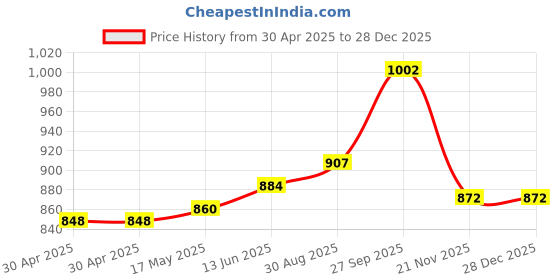industrybuying.com WURTH ELEKTRONIK Receptacle, 3mm, Dual, 6Way, 662006113322 (Pack of 10) wurth elektronik Price History Graph from 30 Apr 2025 to 27 Dec 2025