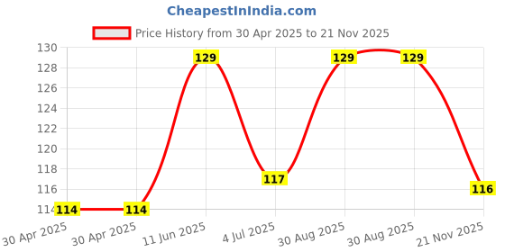 industrybuying.com WURTH ELEKTRONIK Receptacle, 3mm, Dual Row, 16Way, 662016113322 wurth elektronik Price History Graph from 30 Apr 2025 to 21 Nov 2025