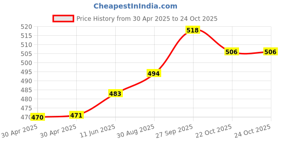industrybuying.com WURTH ELEKTRONIK Receptacle, 4.2mm, 3Way, 649003013322 (Pack of 10) wurth elektronik Price History Graph from 30 Apr 2025 to 23 Oct 2025