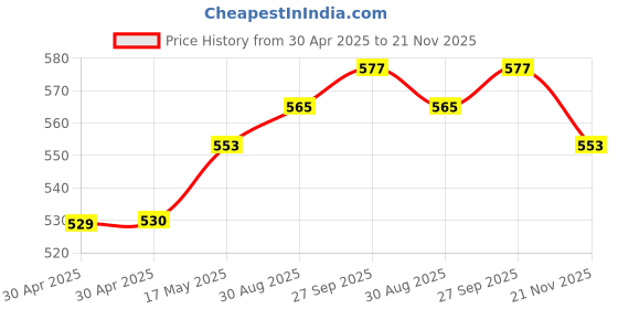 industrybuying.com WURTH ELEKTRONIK Receptacle, 4.2mm, Dual, Free, 10Way, 649010113322 (Pack of 10) wurth elektronik Price History Graph from 30 Apr 2025 to 21 Nov 2025