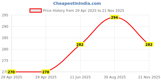 industrybuying.com WURTH ELEKTRONIK Receptacle, Hdmi, Horiz, Smt, 685119134923 wurth elektronik Price History Graph from 29 Apr 2025 to 21 Nov 2025