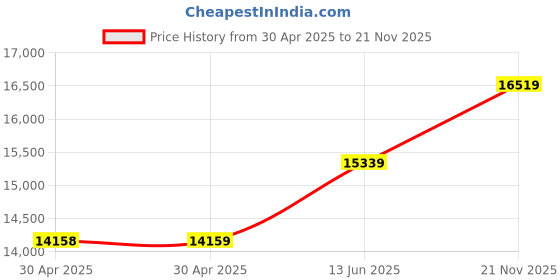 industrybuying.com WURTH ELEKTRONIK Rf Transceivers, 100Kbps, 870Mhz, 2607056281001 wurth elektronik Price History Graph from 30 Apr 2025 to 21 Nov 2025