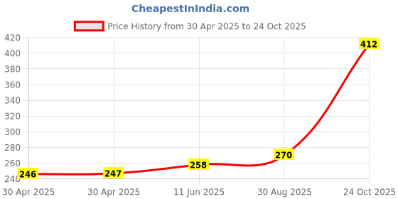 industrybuying.com WURTH ELEKTRONIK Rj45 Conn, 45Deg, Jack, 8P8C, 1Port, Th, 615008145121 wurth elektronik Price History Graph from 30 Apr 2025 to 24 Oct 2025