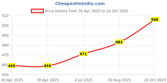 industrybuying.com WURTH ELEKTRONIK Rj45 Conn, 45Deg, Jack, 8P8C, 1Port, Th, 615008145221 wurth elektronik Price History Graph from 30 Apr 2025 to 24 Oct 2025