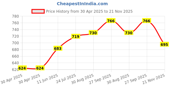 industrybuying.com WURTH ELEKTRONIK Rj45 Conn, Jack, 8P8C, 1Port, SMD, 634108149621 wurth elektronik Price History Graph from 30 Apr 2025 to 21 Nov 2025