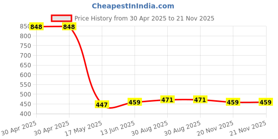 industrybuying.com WURTH ELEKTRONIK Rj45 Conn, R/A, Jack, 8P8C, 1Port, SMD, 634008149821 wurth elektronik Price History Graph from 30 Apr 2025 to 21 Nov 2025