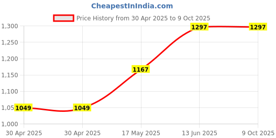 industrybuying.com WURTH ELEKTRONIK Rj45 Lan Transformer, 8P8C, SMD, 7498210220A wurth elektronik Price History Graph from 30 Apr 2025 to 8 Oct 2025