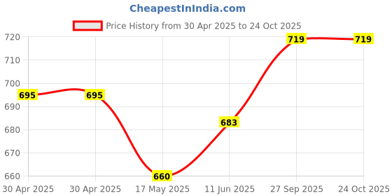 industrybuying.com WURTH ELEKTRONIK Rj45 Lan Transformer, 8P8C, Th, 7499010003A wurth elektronik Price History Graph from 30 Apr 2025 to 23 Oct 2025