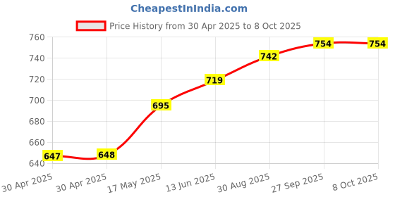 industrybuying.com WURTH ELEKTRONIK Rj45 Lan Transformer, 8P8C, Th, 74990101212 wurth elektronik Price History Graph from 30 Apr 2025 to 7 Oct 2025