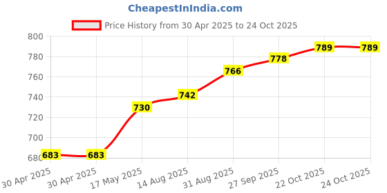 industrybuying.com WURTH ELEKTRONIK Rj45 Lan Transformer, 8P8C, Th, 74990101241 wurth elektronik Price History Graph from 30 Apr 2025 to 24 Oct 2025