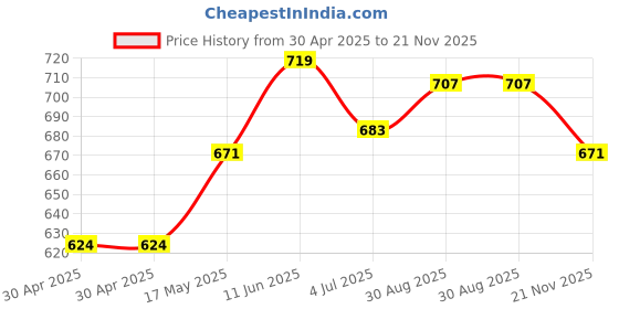 industrybuying.com WURTH ELEKTRONIK Rj45 Lan Transformer, 8P8C, Th, 74990111211 wurth elektronik Price History Graph from 30 Apr 2025 to 21 Nov 2025