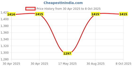 industrybuying.com WURTH ELEKTRONIK Rj45 Lan Transformer, 8P8C, Th, 7499210123A wurth elektronik Price History Graph from 30 Apr 2025 to 7 Oct 2025