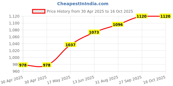 industrybuying.com WURTH ELEKTRONIK Rj45 Lan Transformer, 8P8C, Th, 7499410213 wurth elektronik Price History Graph from 30 Apr 2025 to 15 Oct 2025