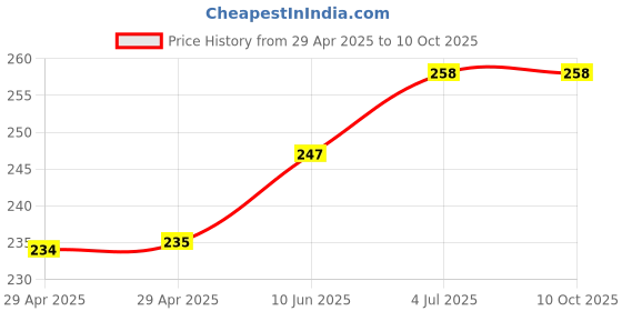 industrybuying.com WURTH ELEKTRONIK Shank, M4, Smt, 7466214 wurth elektronik Price History Graph from 29 Apr 2025 to 10 Oct 2025