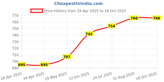 industrybuying.com WURTH ELEKTRONIK Shank, M8, Full 25Pin, 7460719 wurth elektronik Price History Graph from 29 Apr 2025 to 17 Oct 2025