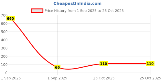 industrybuying.com WURTH ELEKTRONIK SMD Multilayer Ceramic Capacitor 0.01µF, 250V, 10%, X7R, 1206, 885342208003 (Pack of 5) wurth elektronik Price History Graph from 1 Sep 2025 to 24 Oct 2025