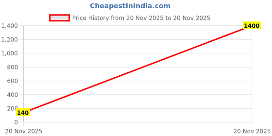 industrybuying.com WURTH ELEKTRONIK SMD Multilayer Ceramic Capacitor 0.47µF, 50V, 10%, X7R, 1206, 885012208091 (Pack of 5) wurth elektronik Price History Graph from 20 Nov 2025 to 20 Nov 2025