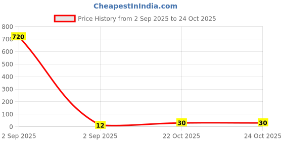 industrybuying.com WURTH ELEKTRONIK SMD Multilayer Ceramic Capacitor 1000PF, 16V, 10%, X7R, 0402, 885012205025 (Pack of 10) wurth elektronik Price History Graph from 2 Sep 2025 to 24 Oct 2025