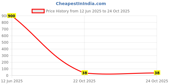 industrybuying.com WURTH ELEKTRONIK SMD Multilayer Ceramic Capacitor 100PF, 16V, 5%, C0G/NP0, 0603, 885012006023 (Pack of 10) wurth elektronik Price History Graph from 12 Jun 2025 to 24 Oct 2025