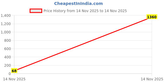 industrybuying.com WURTH ELEKTRONIK SMD Multilayer Ceramic Capacitor 1500PF, 25V, 10%, X7R, 0805, 885012207061 (Pack of 10) wurth elektronik Price History Graph from 14 Nov 2025 to 14 Nov 2025