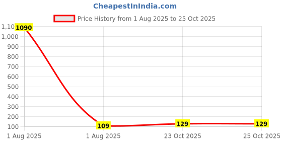 industrybuying.com WURTH ELEKTRONIK SMD Multilayer Ceramic Capacitor 1UF, 50V, 10%, X7R, 1206, 885012208093 (Pack of 5) wurth elektronik Price History Graph from 1 Aug 2025 to 24 Oct 2025