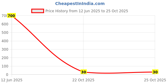 industrybuying.com WURTH ELEKTRONIK SMD Multilayer Ceramic Capacitor 220PF, 10V, 10%, X7R, 0402, 885012205002 (Pack of 10) wurth elektronik Price History Graph from 12 Jun 2025 to 24 Oct 2025