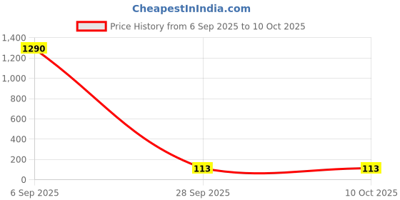 industrybuying.com WURTH ELEKTRONIK SMD Multilayer Ceramic Capacitor X7R, 0.1UF, 25V, 1206, 885012208058 (Pack of 10) wurth elektronik Price History Graph from 6 Sep 2025 to 8 Oct 2025