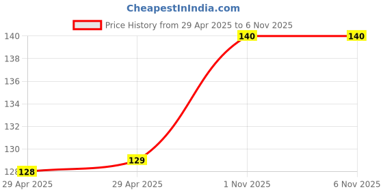industrybuying.com WURTH ELEKTRONIK SMD Power Inductor 10UH, 20%, 2.1A, SEMI-SHLD, 74404054100 wurth elektronik Price History Graph from 29 Apr 2025 to 6 Nov 2025